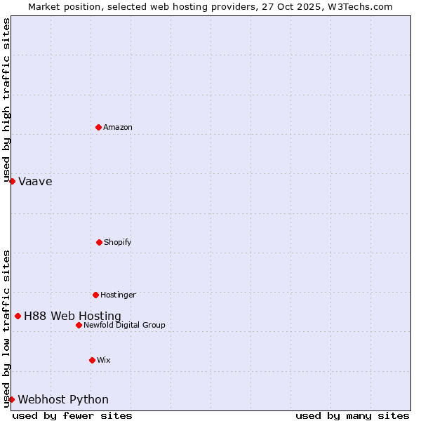 Market position of H88 Web Hosting vs. Vaave vs. Webhost Python
