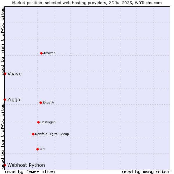 Market position of Vaave vs. Ziggo vs. Webhost Python