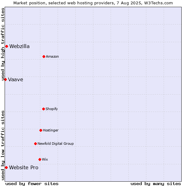 Market position of Webzilla vs. Website Pro vs. Vaave