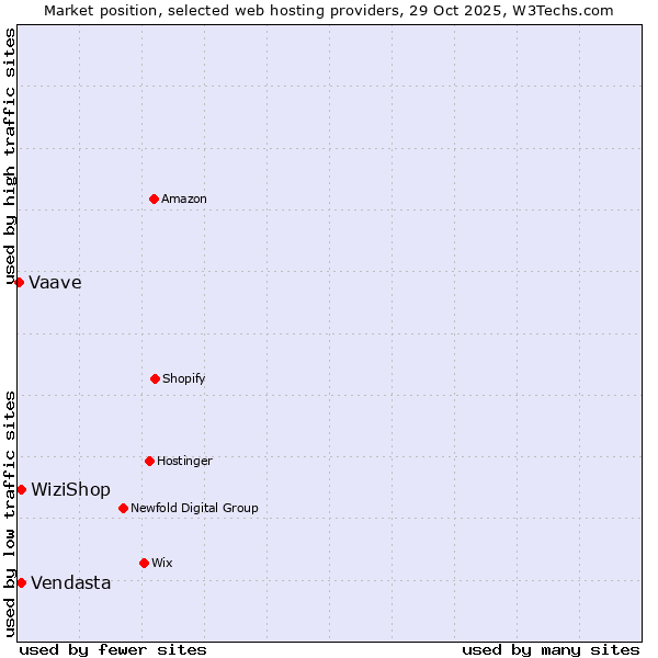 Market position of WiziShop vs. Vendasta vs. Vaave