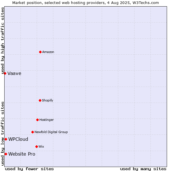 Market position of Website Pro vs. WPCloud vs. Vaave