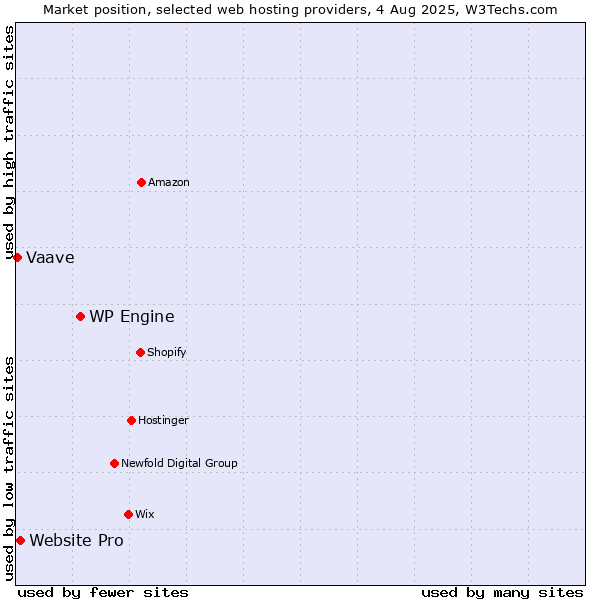 Market position of WP Engine vs. Website Pro vs. Vaave