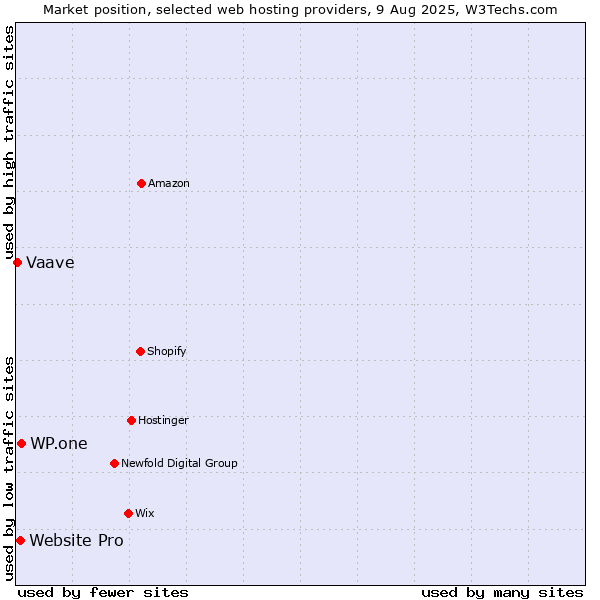 Market position of WP.one vs. Website Pro vs. Vaave