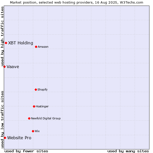 Market position of XBT Holding vs. Website Pro vs. Vaave
