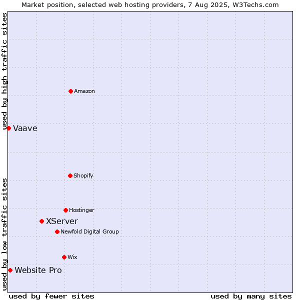 Market position of XServer vs. Website Pro vs. Vaave