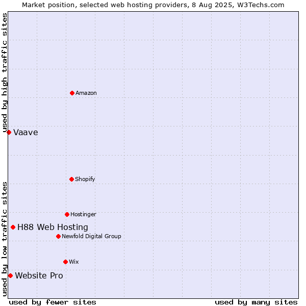 Market position of H88 Web Hosting vs. Website Pro vs. Vaave