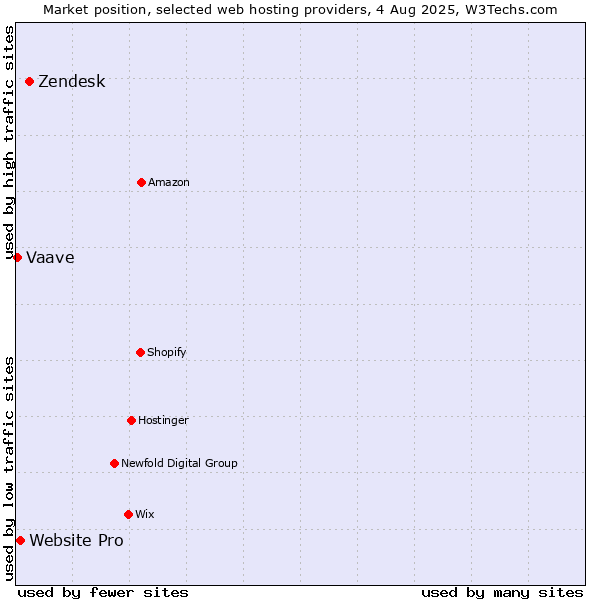 Market position of Zendesk vs. Website Pro vs. Vaave