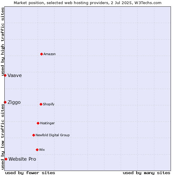 Market position of Website Pro vs. Vaave vs. Ziggo
