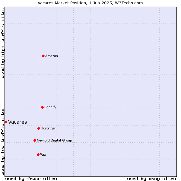Market position of Vacares