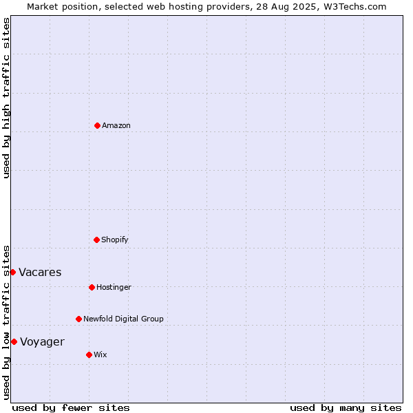Market position of Voyager vs. Vacares