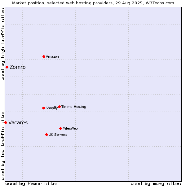 Market position of Zomro vs. Vacares