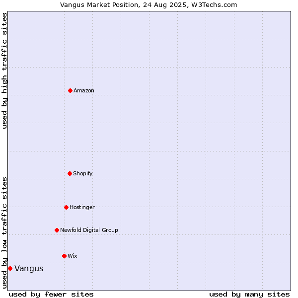 Market position of Vangus
