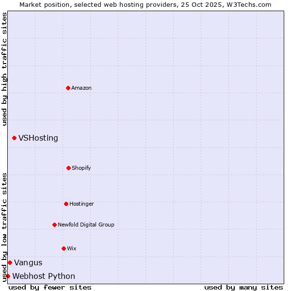 Market position of VSHosting vs. Vangus vs. Webhost Python