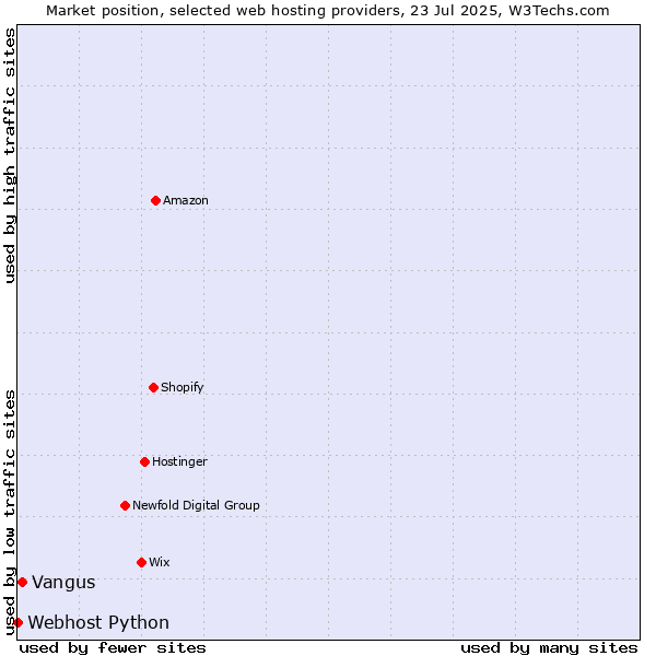 Market position of Vangus vs. Webhost Python