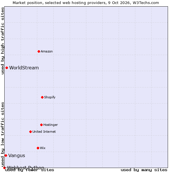 Market position of WorldStream vs. Vangus vs. Webhost Python