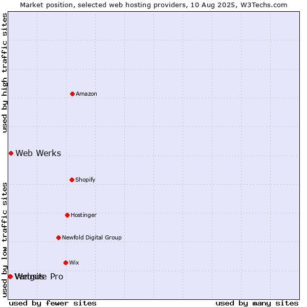 Market position of Web Werks vs. Website Pro vs. Vangus