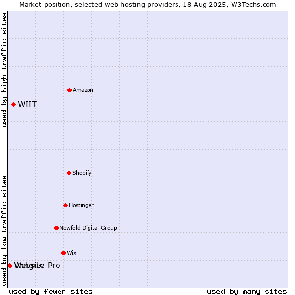Market position of WIIT vs. Website Pro vs. Vangus