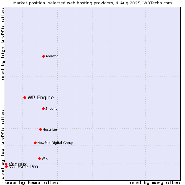 Market position of WP Engine vs. Website Pro vs. Vangus