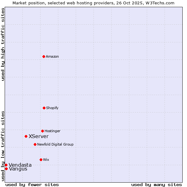 Market position of XServer vs. Vangus vs. Vendasta