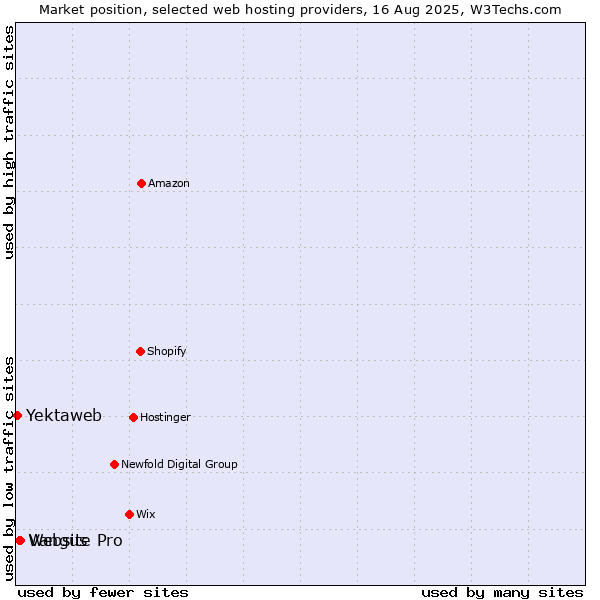 Market position of Website Pro vs. Vangus vs. Yektaweb