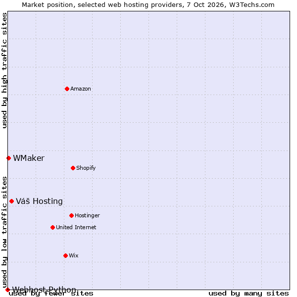 Market position of Váš Hosting vs. WMaker vs. Webhost Python