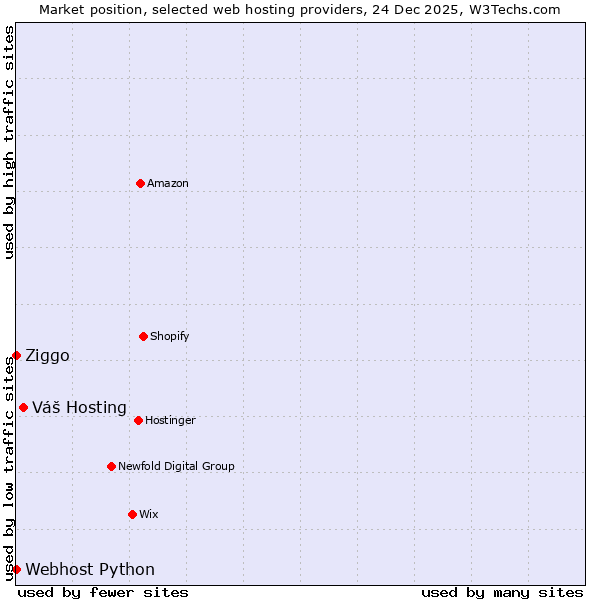 Market position of Váš Hosting vs. Ziggo vs. Webhost Python