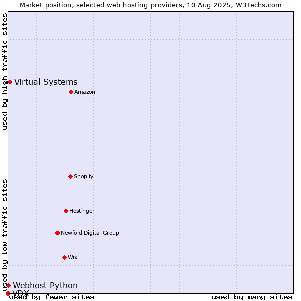 Market position of Virtual Systems vs. Webhost Python vs. VDX