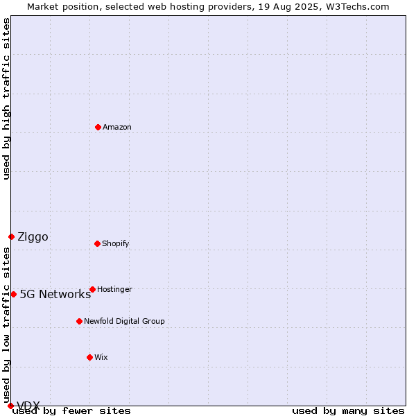 Market position of 5G Networks vs. Ziggo vs. VDX