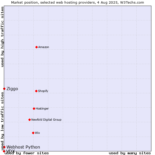 Market position of Ziggo vs. Webhost Python vs. VDX