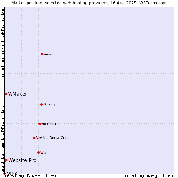 Market position of Website Pro vs. WMaker vs. VDX