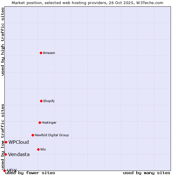 Market position of WPCloud vs. Vendasta vs. VDX