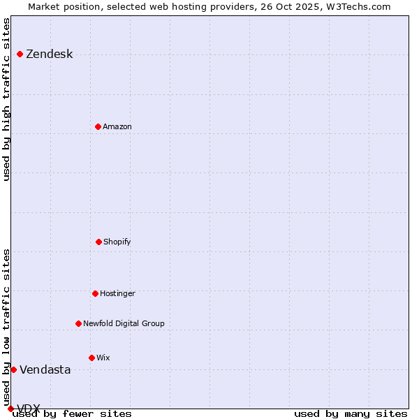 Market position of Zendesk vs. Vendasta vs. VDX