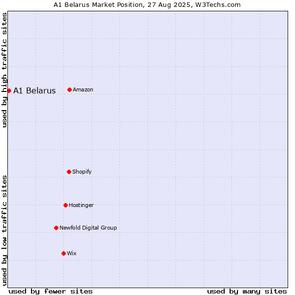 Market position of A1 Belarus