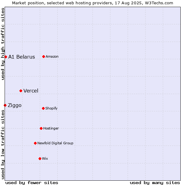 Market position of Vercel vs. A1 Belarus vs. Ziggo