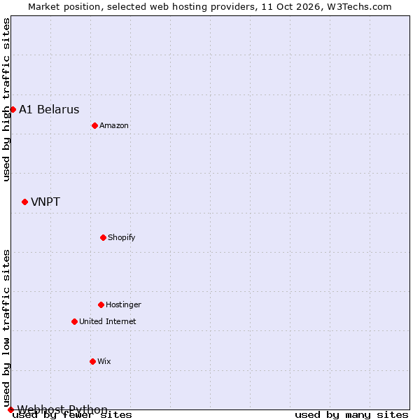 Market position of VNPT vs. A1 Belarus vs. Webhost Python