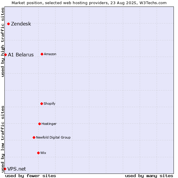 Market position of Zendesk vs. A1 Belarus vs. VPS.net