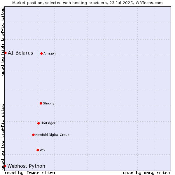 Market position of A1 Belarus vs. Webhost Python