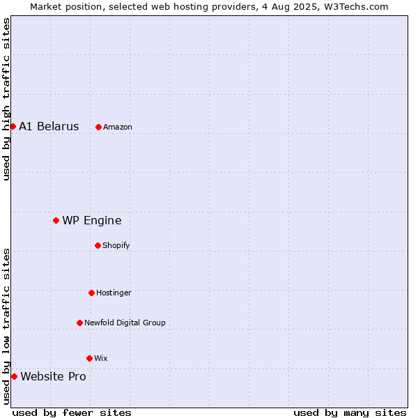 Market position of WP Engine vs. Website Pro vs. A1 Belarus