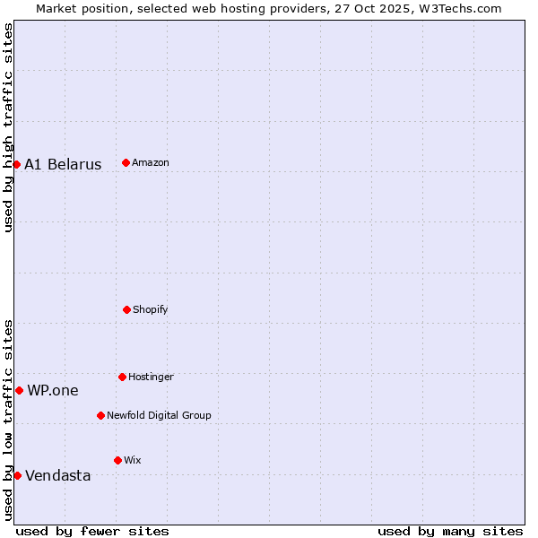 Market position of WP.one vs. Vendasta vs. A1 Belarus