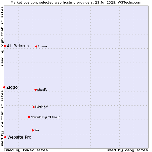 Market position of Website Pro vs. A1 Belarus vs. Ziggo