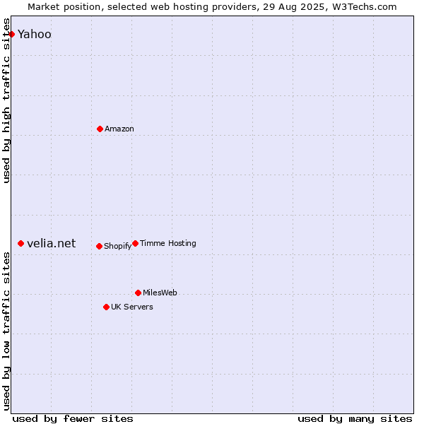 Market position of velia.net vs. Yahoo