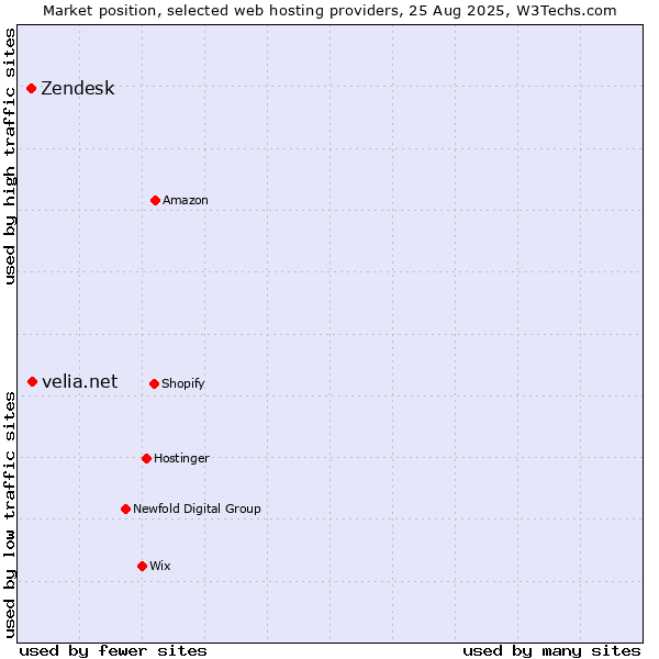Market position of Zendesk vs. velia.net