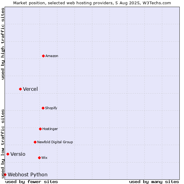 Market position of Vercel vs. Versio vs. Webhost Python