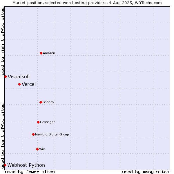 Market position of Vercel vs. Visualsoft vs. Webhost Python