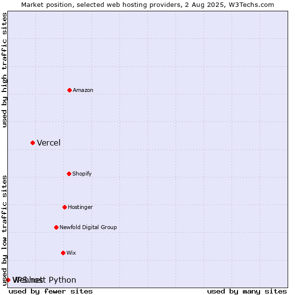 Market position of Vercel vs. Webhost Python vs. VPS.net