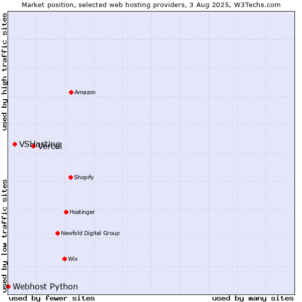Market position of Vercel vs. VSHosting vs. Webhost Python