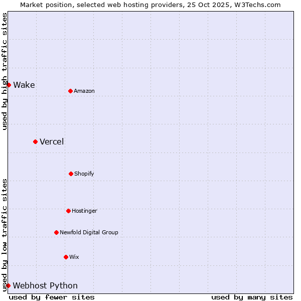 Market position of Vercel vs. Wake vs. Webhost Python