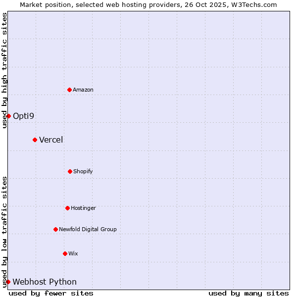Market position of Vercel vs. Opti9 vs. Webhost Python