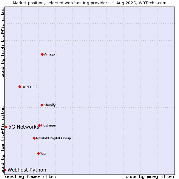 Market position of Vercel vs. 5G Networks vs. Webhost Python