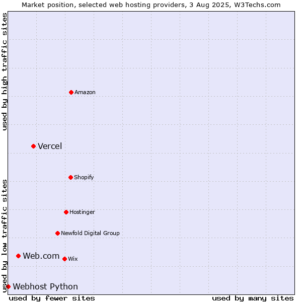 Market position of Vercel vs. Web.com vs. Webhost Python